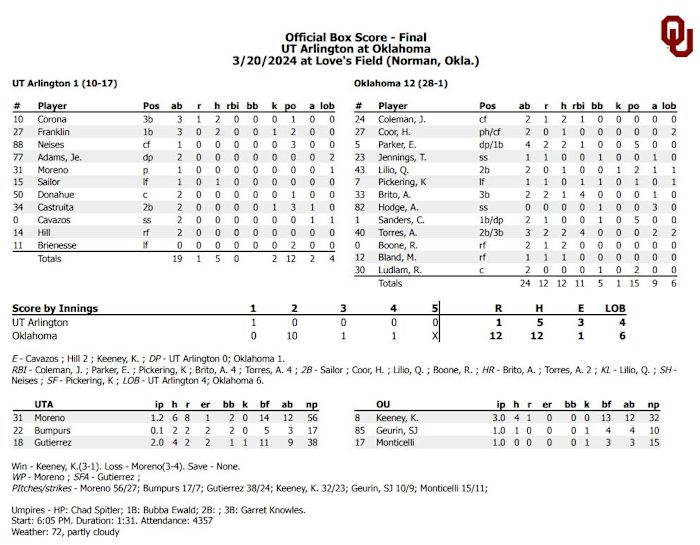 Final Box Score